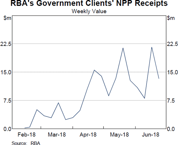 RBA's Government Clients' NPP Receipts