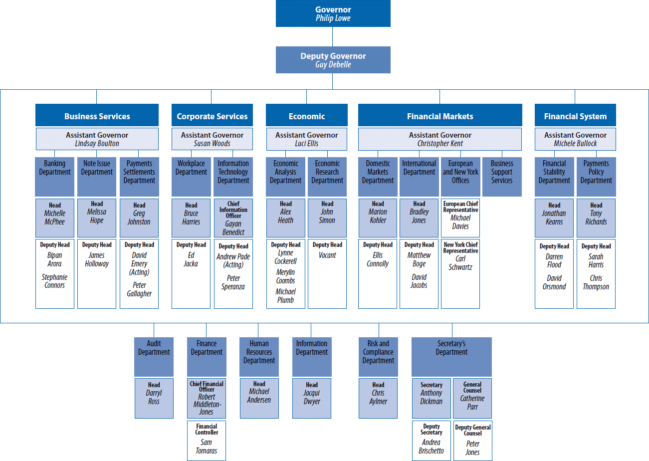 Operational Chart