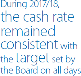 During 2017/18, the cash rate remained consistent with the target set by the Board on all days