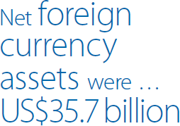 Net foreign currency assets were … US$35.7 billion