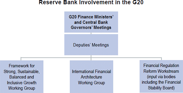 Reserve Bank Involvement in the G20