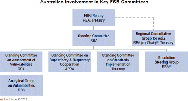 Australian Involvement in Key FSB Committees