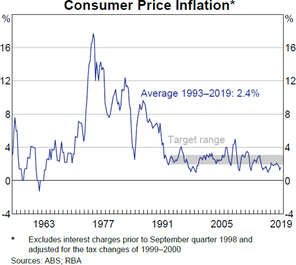 Consumer Price Inflation