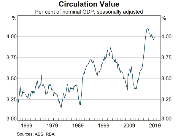 Circulation Value