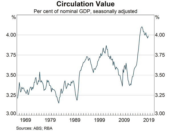 Banknotes | Reserve Bank of Australia Annual Report – 2019 | RBA