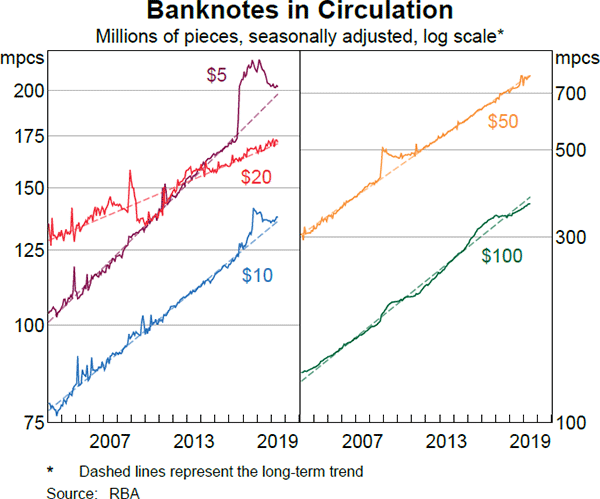 Banknotes in Circulation