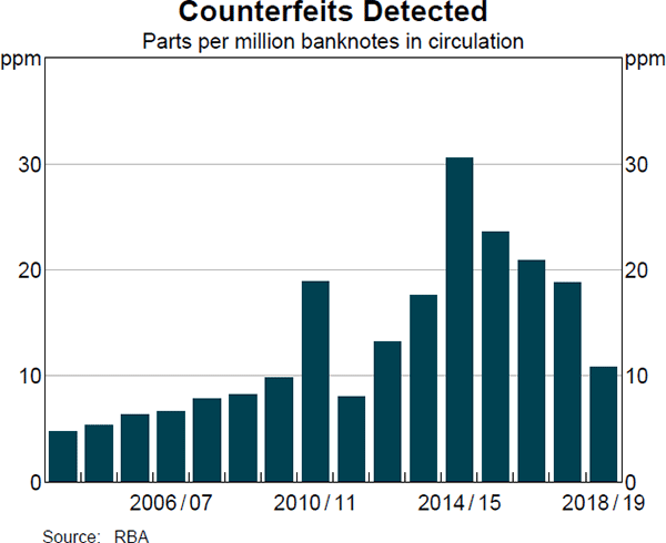 Counterfeits Detected