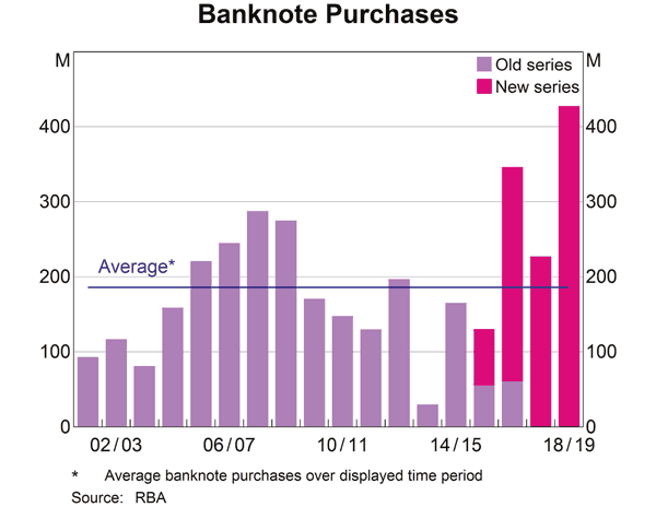 Banknote Purchases