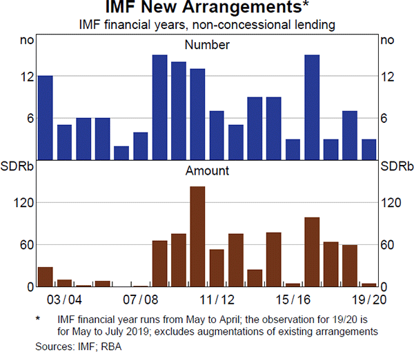 IMF New Arrangements