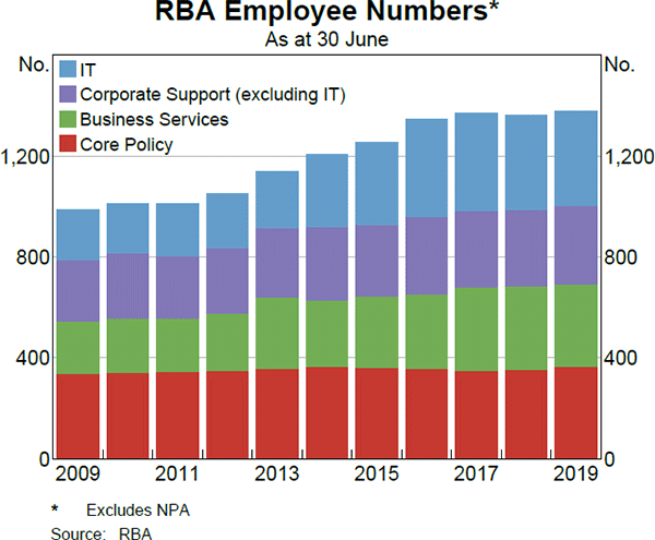 RBA Employee Numbers