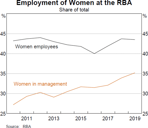 Employment of Women at the RBA