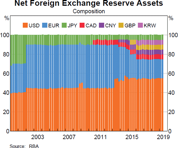 Net Foreign Exchange Reserve Assets