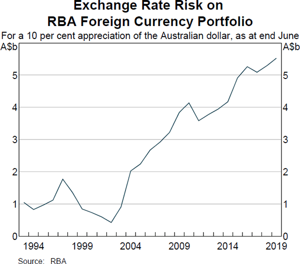 Exchange Rate Risk on RBA Foreign Currency Portfolio