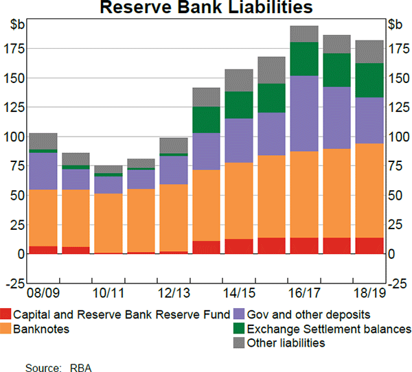 Reserve Bank Liabilities