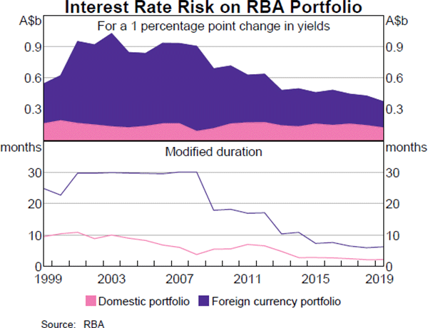 Interest Rate Risk on RBA Portfolio