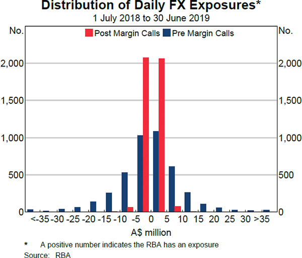 Distribution of Daily FX Exposures