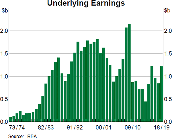 Underlying Earnings