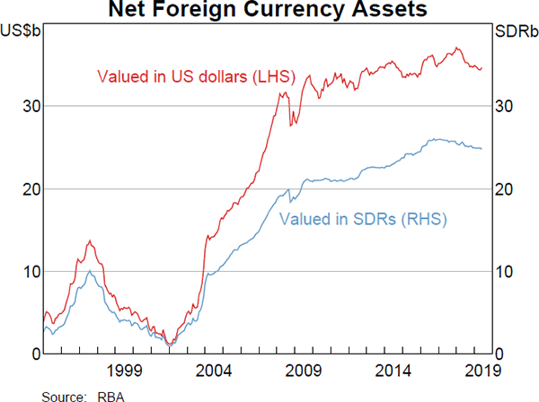Net Foreign Currency Assets