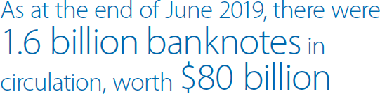 As at the end of June 2019, there were 1.6 billion banknotes in circulation, worth $80 billion