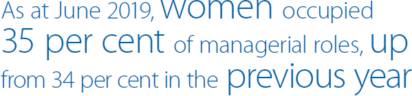 As at June 2019, women occupied 35 per cent of managerial roles, up from 34 per cent in the previous year