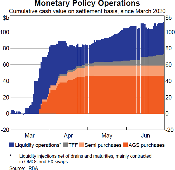 Monetary Policy Operations