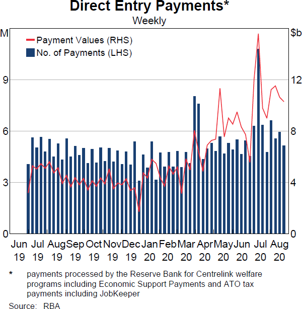 Direct Entry Payments