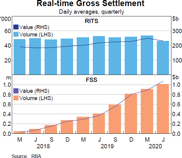 Real-time Gross Settlement