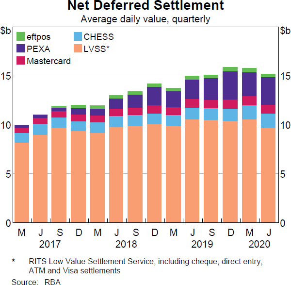 Net Deferred Settlement