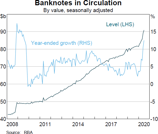 Banknotes in Circulation