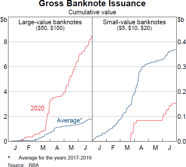 Gross Banknote Issuance