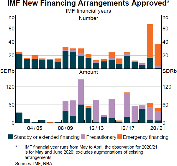 IMF New Financing Arrangements Approved