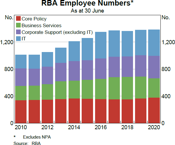 RBA Employee Numbers