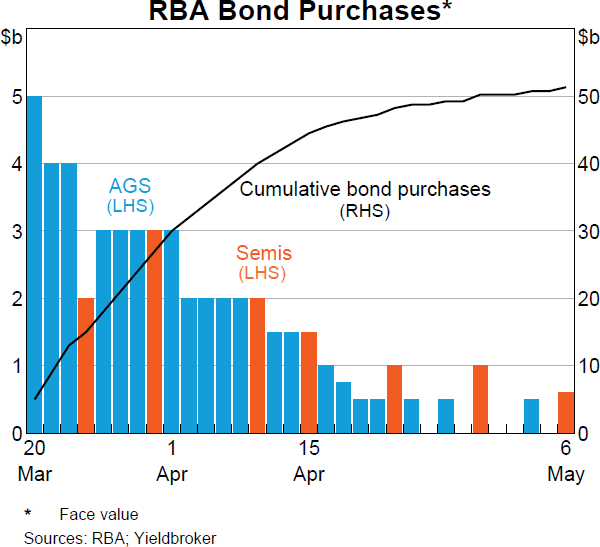 RBA Bond Purchases