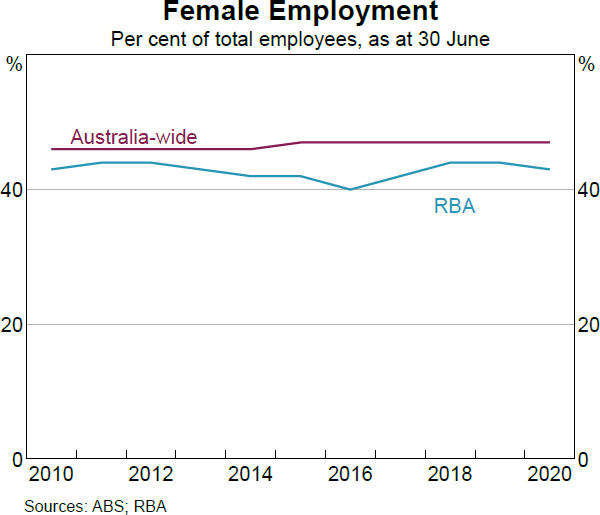 Female Employment