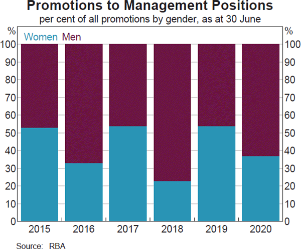 Promotions to Management Positions