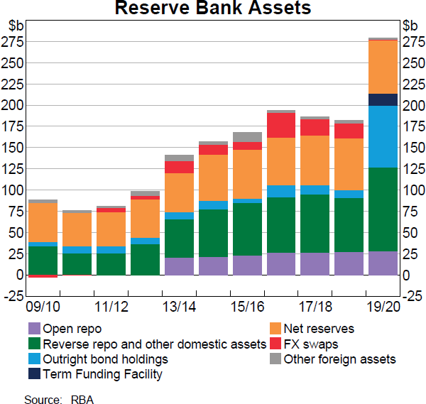 Reserve Bank Assets