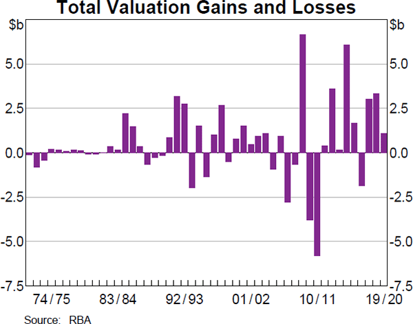 Total Valuation Gains and Losses