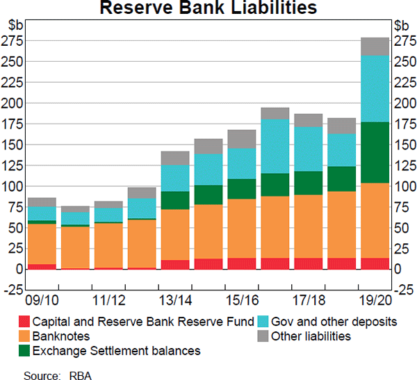 Reserve Bank Liabilities