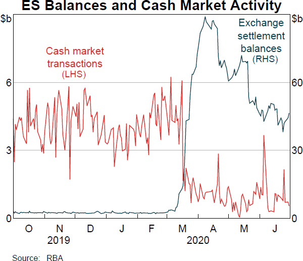 ES Balances and Cash Market Activity