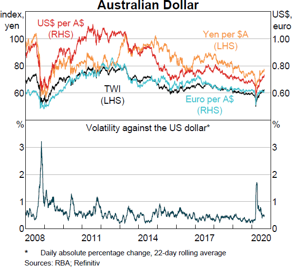 Australian Dollar