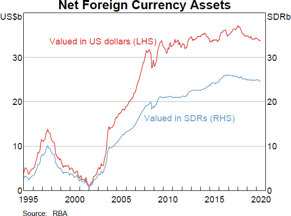 Net Foreign Currency Assets