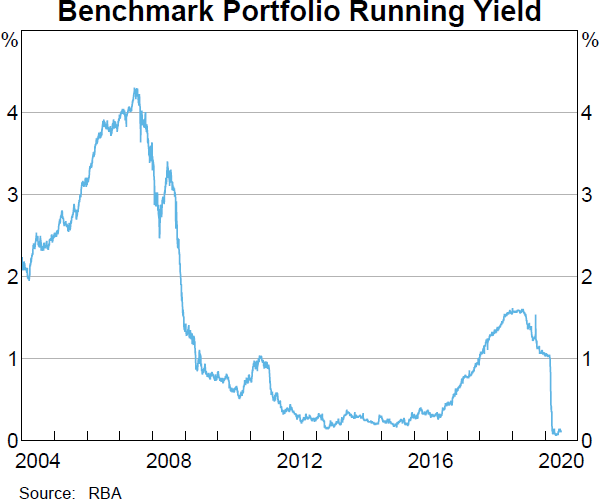 Benchmark Portfolio Running Yield