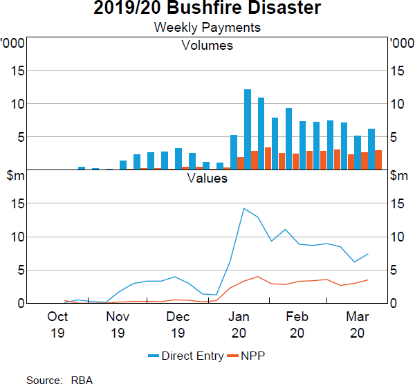 2019/20 Bushfire Disaster