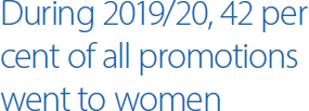 During 2019/20, 42 per cent of all promotions went to women