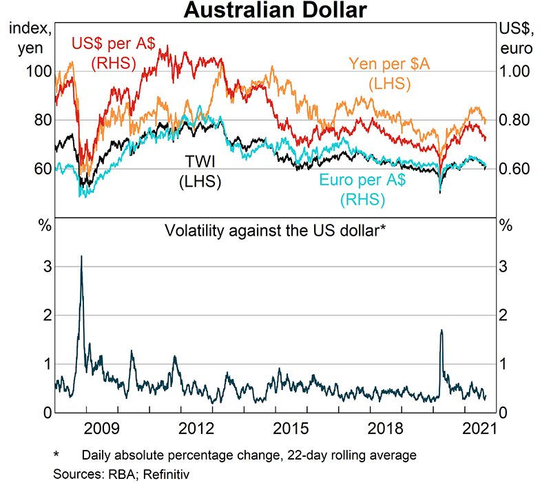 The outbreak of COVID-19 led to episodes of heightened volatility and illiquidity in the market for Australian dollars. This was most apparent in March 2020. Since then volatility has declined. The Australian dollar appreciated over the second half of 2020 and then depreciated over the course of 2021 against the US dollar, euro and Yen, and in trade-weighted terms.