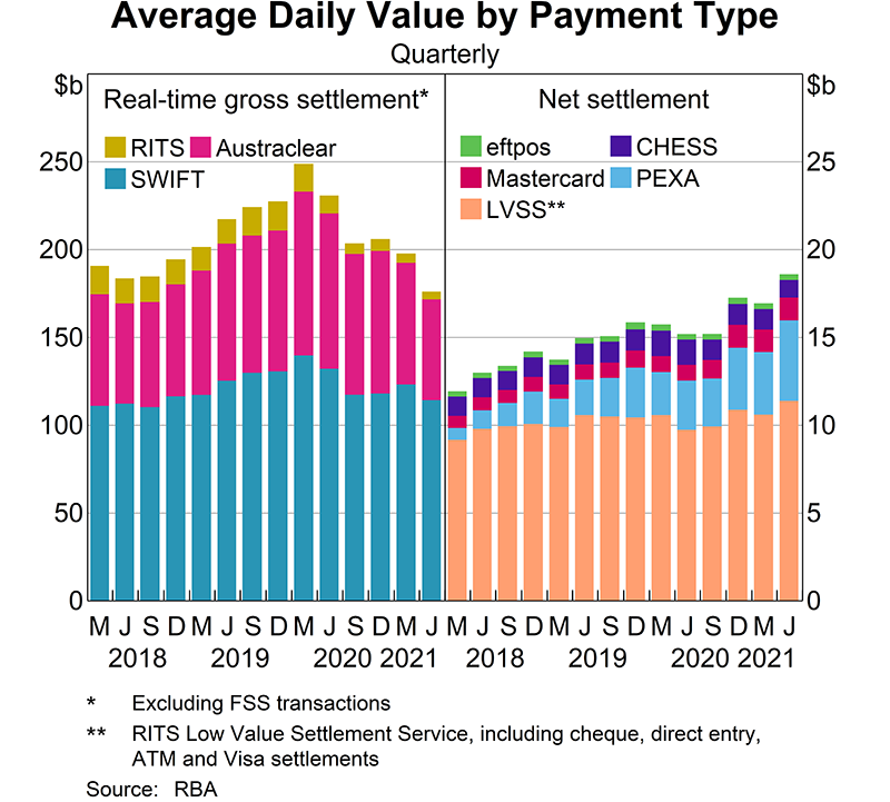 Up until early March 2020, the volume and value of daily settlements had been rising modestly, consistent with the pattern of settlement activity in previous financial years. However, volatile conditions in financial markets resulted in payments settlement activity rising to a new peak average daily value of $250 billion in the March quarter of 2020. Since then, as payments activity reduced in response to COVID-19 lockdown measures across the country, settlement activity has declined. This decline was evident for all wholesale transaction types including SWIFT payments, Austraclear settlements and cash transfers in RITS. The majority of low-value payments are settled in the Reserve Bank Information and Transfer System (RITS) on a deferred net basis. The RITS Low Value Settlement Service (LVSS) collates interbank obligations. In 2020/21, LVSS net settlements totalled around $10.7 billion each day. Another $6.3 billion was settled each day through externally administered batches, whereby an approved entity nets electronic transactions originating from an upstream business operator and submits them to RITS for simultaneous settlement in a ‘batch’. This includes obligations arising from eftpos and Mastercard payments, equities transactions processed by the ASX Clearing House Electronic Sub-register System (CHESS), and electronic property transactions processed by Property Exchange Australia (PEXA) and Sympli Australia.