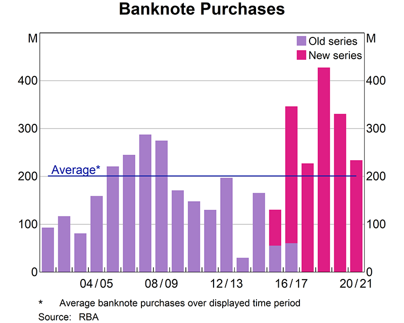 In 2020/21, Note Printing Australia (NPA) delivered 234 million Australian banknotes to the Bank, comprising 21 million new series $5 banknotes, 90 million new series $20 banknotes, 61 million new series $50 banknotes, and 62 million new series $100 banknotes. In comparison, in 2019/20, 331 million Australian banknotes were delivered to the Bank by NPA.