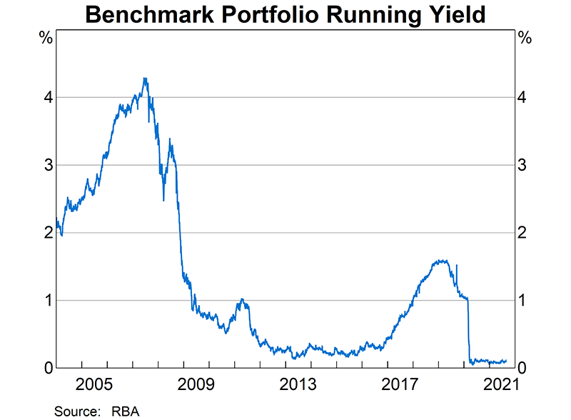 The average running yield on the Reserve Bank’s benchmark portfolio remained at 0.1 per cent over 2020/21 after falling from 1.4 per cent to 0.1 per cent over 2020/21, driven by sharp falls in yields for most of the Bank’s reserve currencies.