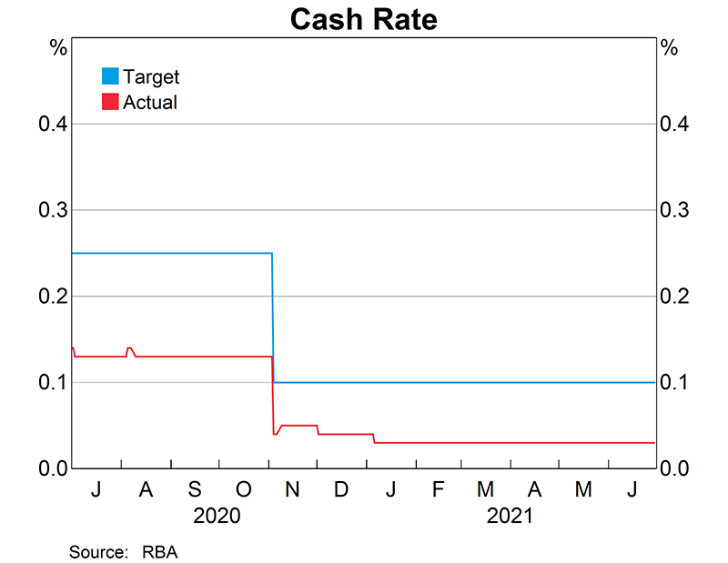 In response to the COVID-19 pandemic, the Reserve Bank Board reduced the cash rate twice in March 2020, to 0.25 per cent, and to 0.1 per cent on 3 November 2020. In 2020/21, the large increase in surplus ES balances has meant that the cash rate has traded close to the interest rate paid on surplus ES balances, rather than at the cash rate target. The interest rate paid on ES balances was 10 basis points between March and November and reduced to 0 per cent on 3 November 2020.