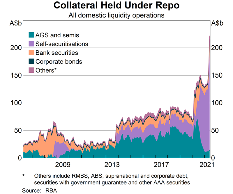 Alongside the establishment of the TFF in March 2020, the Reserve Bank relaxed constraints on certain ADIs posting eligible self-securitised asset-backed securities (ABS) (also called self-securitisations) as collateral. This adjustment was associated with a significant increase in usage of self-securitisations as collateral under repo as the majority of collateral presented under the TFF has been self-securitisations. Meanwhile, there was a decline in the use of Australian Government Securities as collateral.
